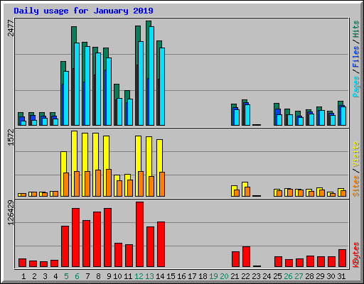 Daily usage for January 2019