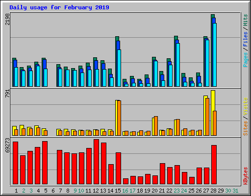 Daily usage for February 2019