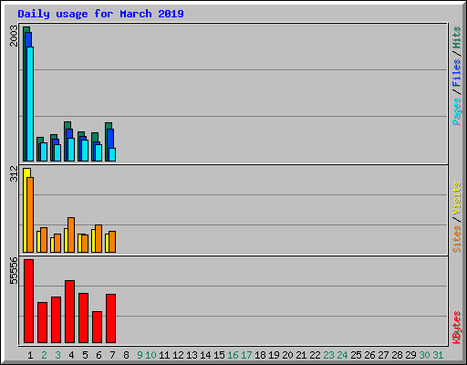 Daily usage for March 2019