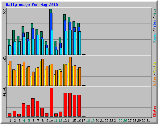 Daily usage for May 2019