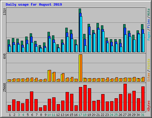 Daily usage for August 2019