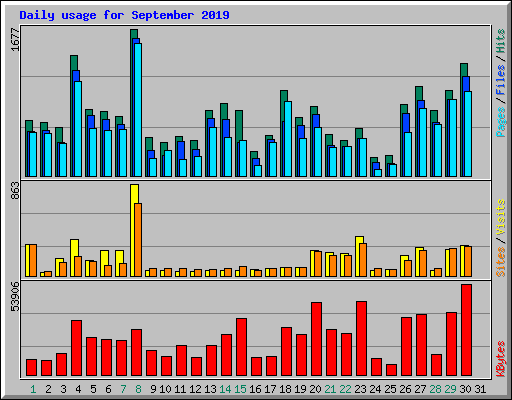 Daily usage for September 2019