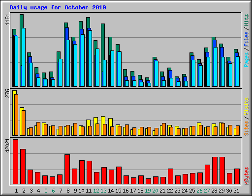 Daily usage for October 2019