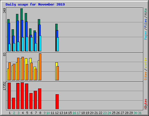 Daily usage for November 2019