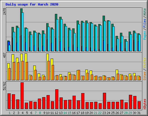 Daily usage for March 2020