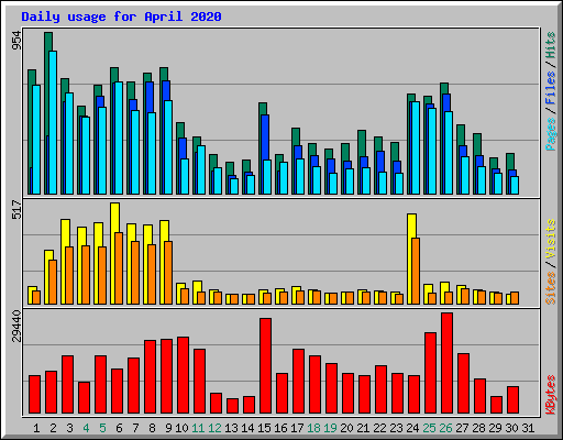 Daily usage for April 2020