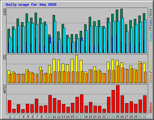 Daily usage for May 2020