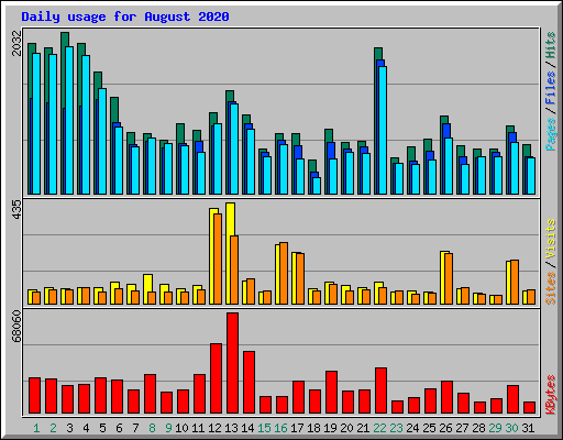 Daily usage for August 2020