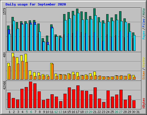 Daily usage for September 2020