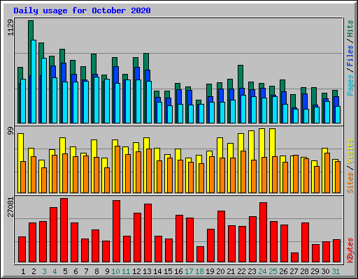 Daily usage for October 2020