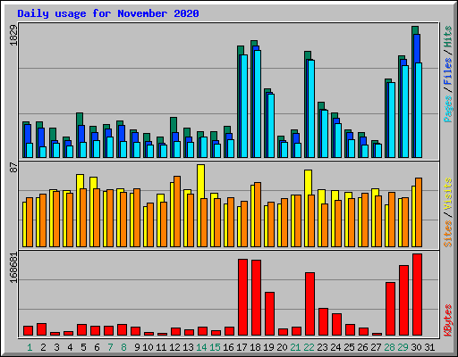 Daily usage for November 2020