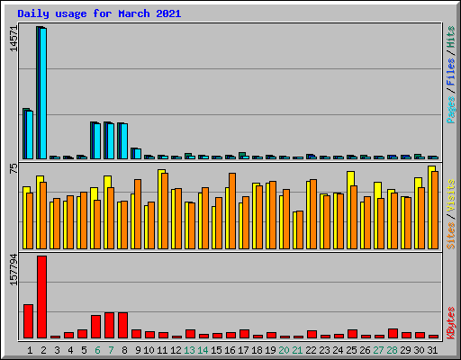 Daily usage for March 2021