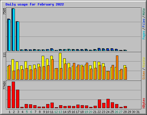 Daily usage for February 2022