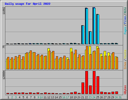 Daily usage for April 2022