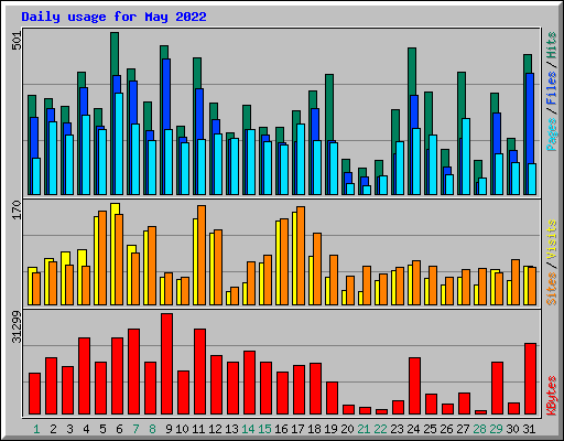 Daily usage for May 2022