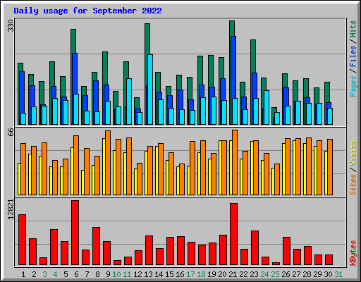 Daily usage for September 2022