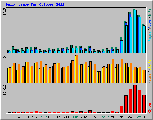 Daily usage for October 2022