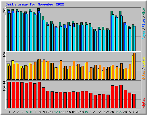 Daily usage for November 2022