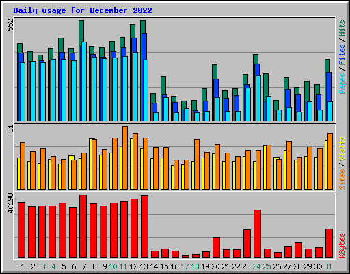 Daily usage for December 2022