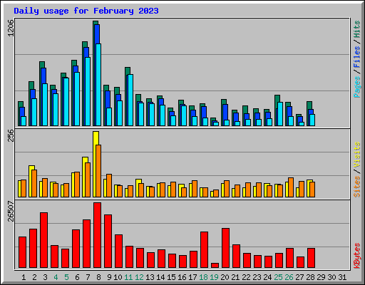 Daily usage for February 2023