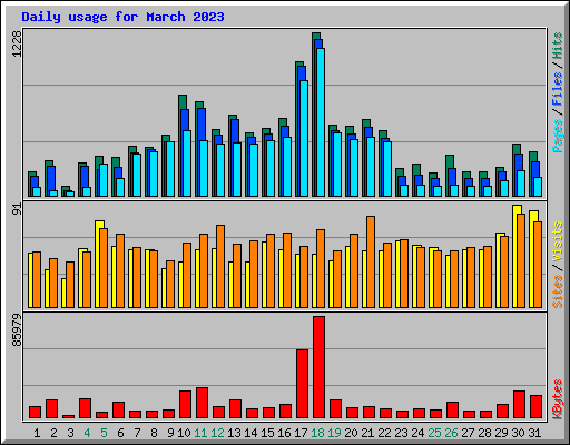 Daily usage for March 2023