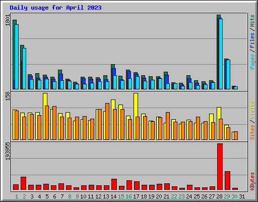 Daily usage for April 2023