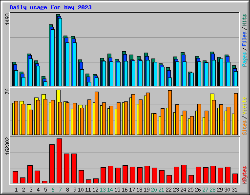 Daily usage for May 2023