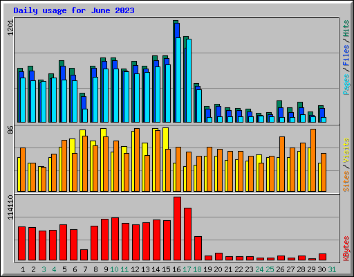 Daily usage for June 2023