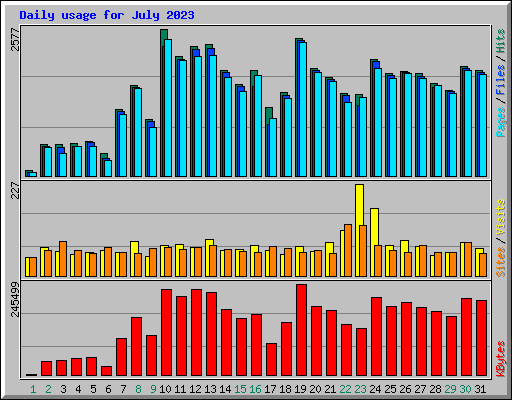 Daily usage for July 2023