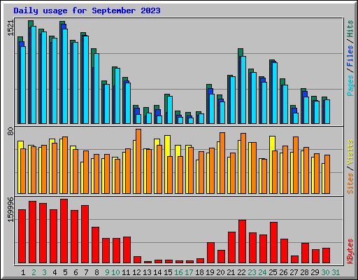 Daily usage for September 2023