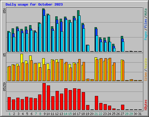 Daily usage for October 2023