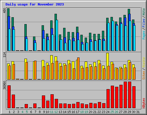 Daily usage for November 2023