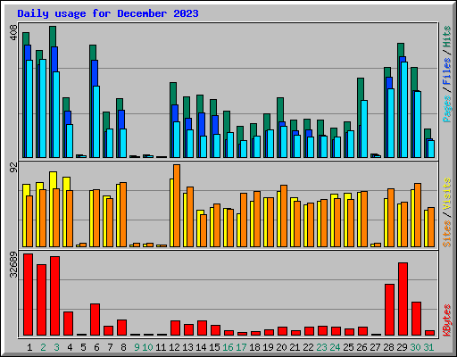 Daily usage for December 2023