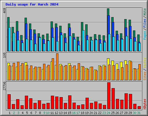 Daily usage for March 2024