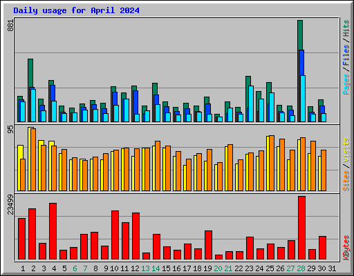 Daily usage for April 2024