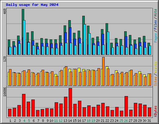 Daily usage for May 2024