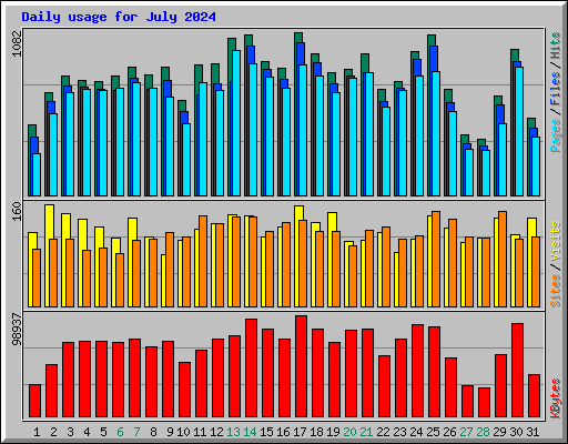 Daily usage for July 2024