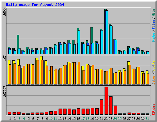 Daily usage for August 2024