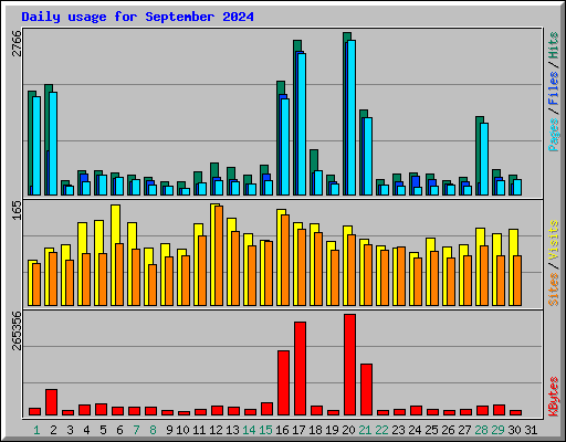 Daily usage for September 2024