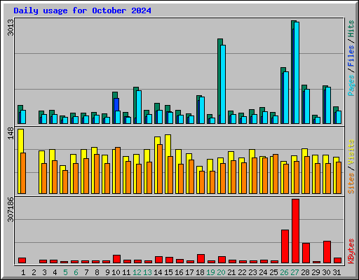 Daily usage for October 2024