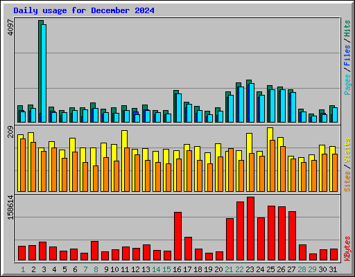 Daily usage for December 2024