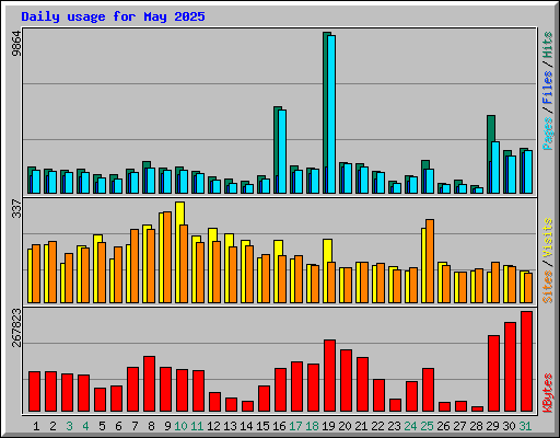 Daily usage for May 2025
