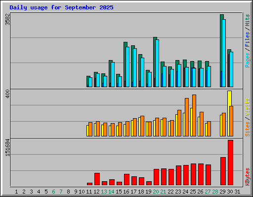 Daily usage for September 2025