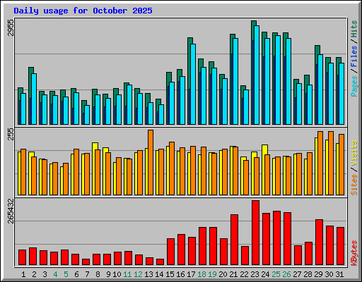 Daily usage for October 2025