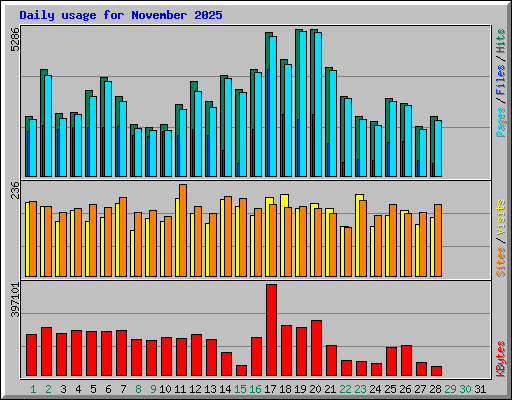 Daily usage for November 2025