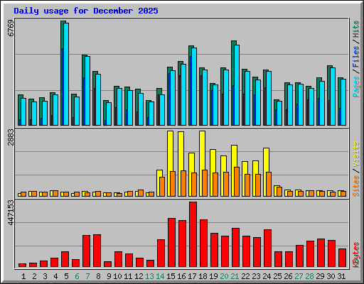 Daily usage for December 2025