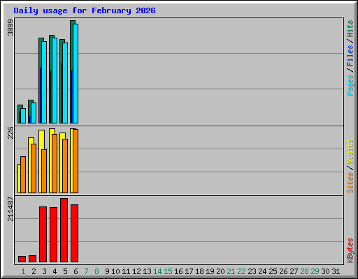 Daily usage for February 2026