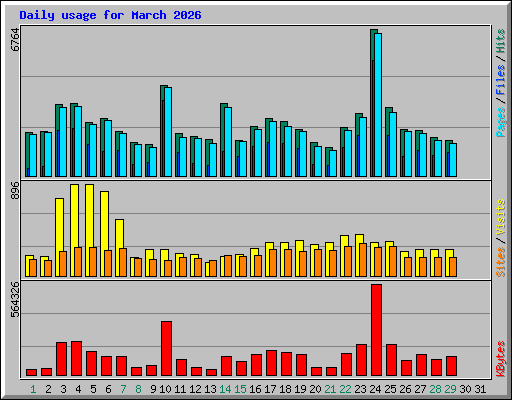 Daily usage for March 2026