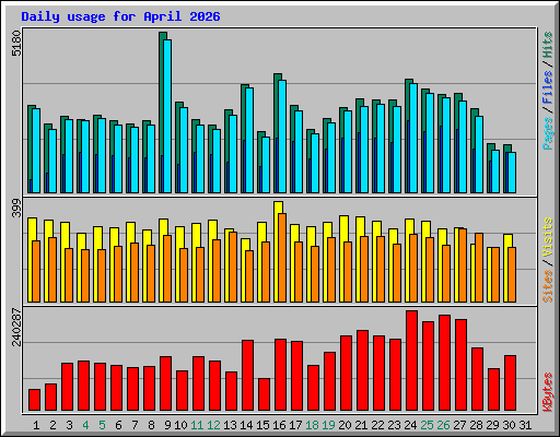 Daily usage for April 2026