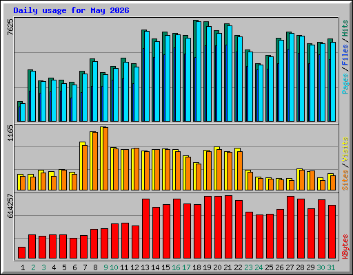 Daily usage for May 2026